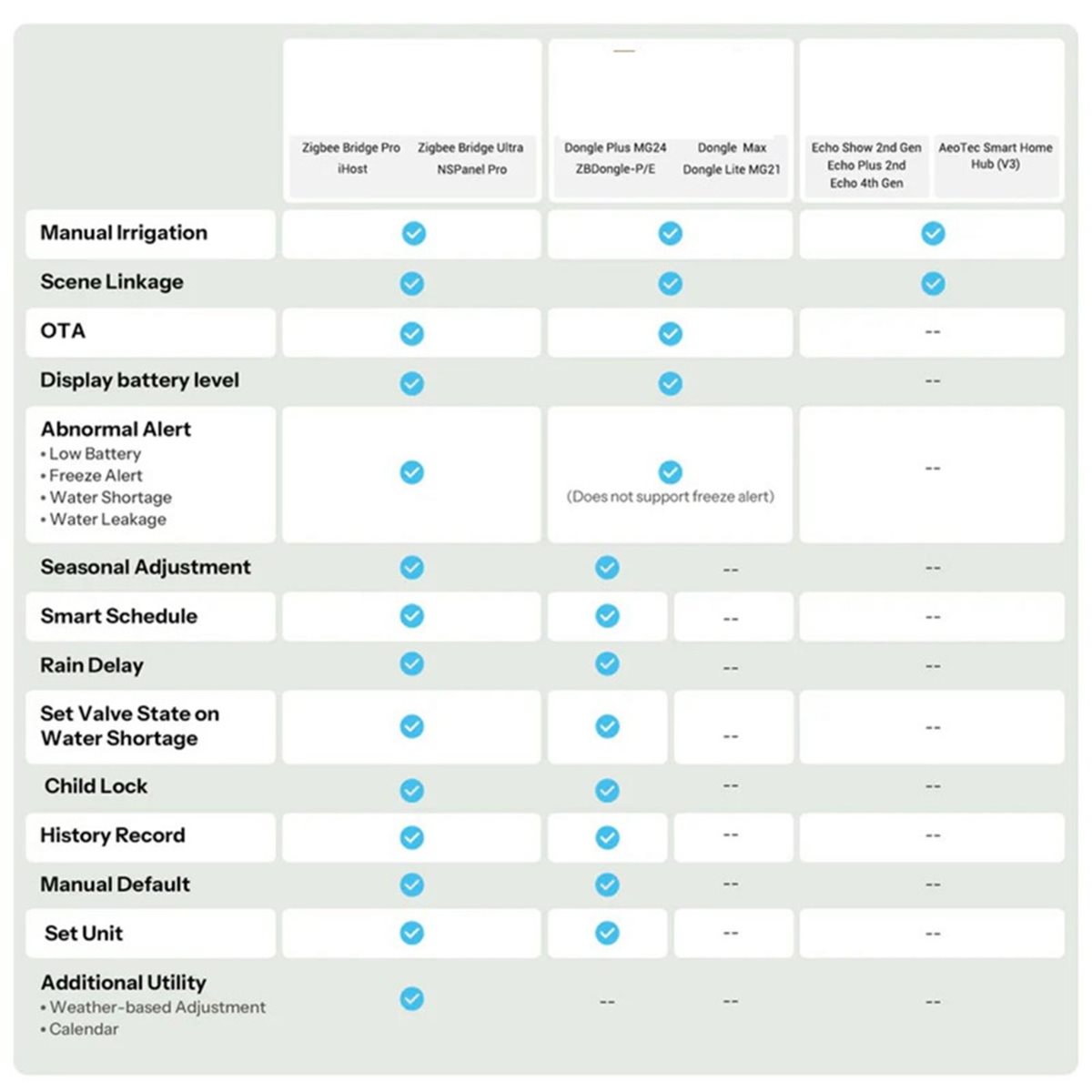 Новый умный водяной клапан Gif – обзор и цена Timer Dual Outlet